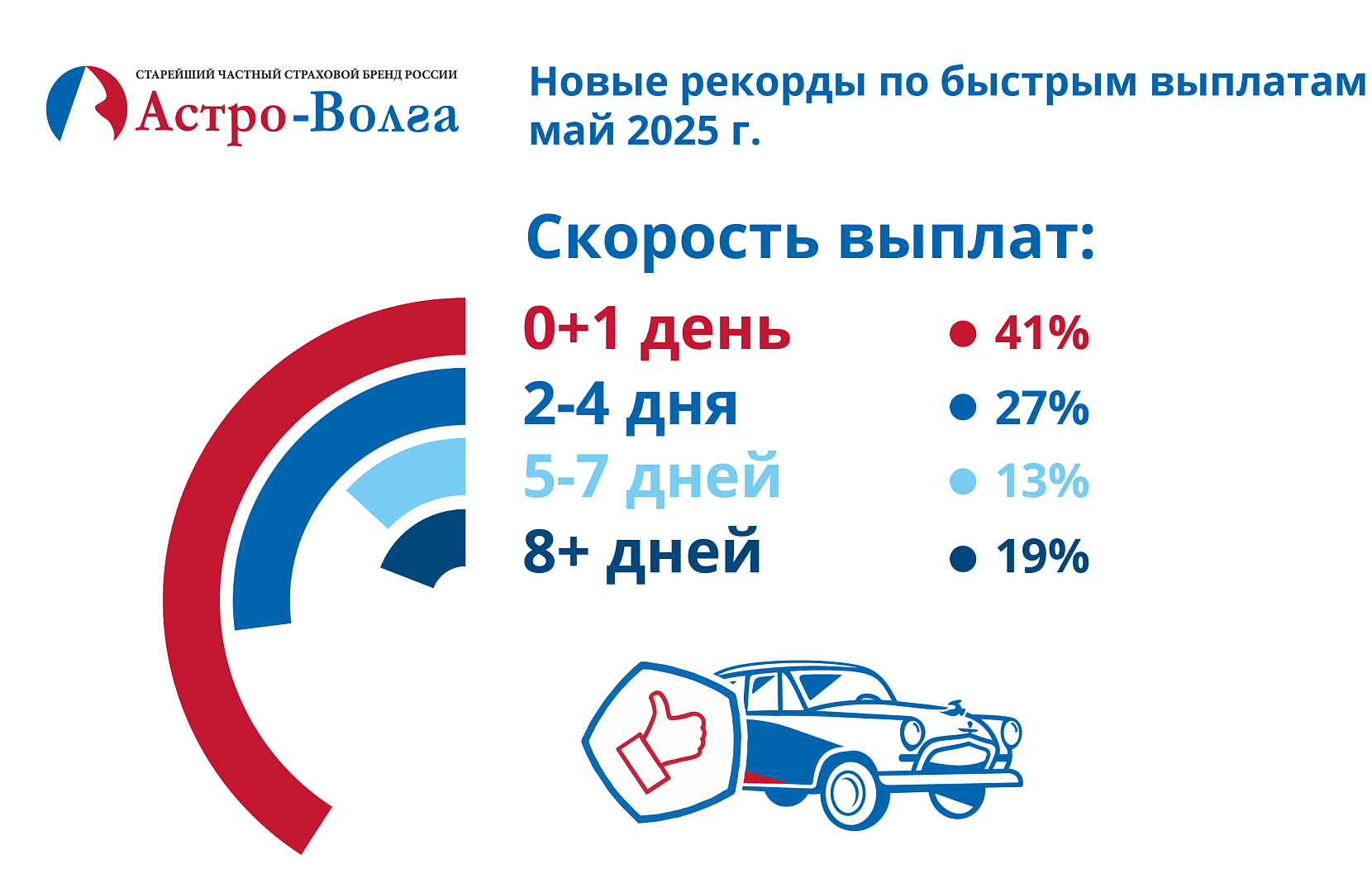 Астро-Волга достигла высокой скорости урегулирования страховых случаев по ОСАГО