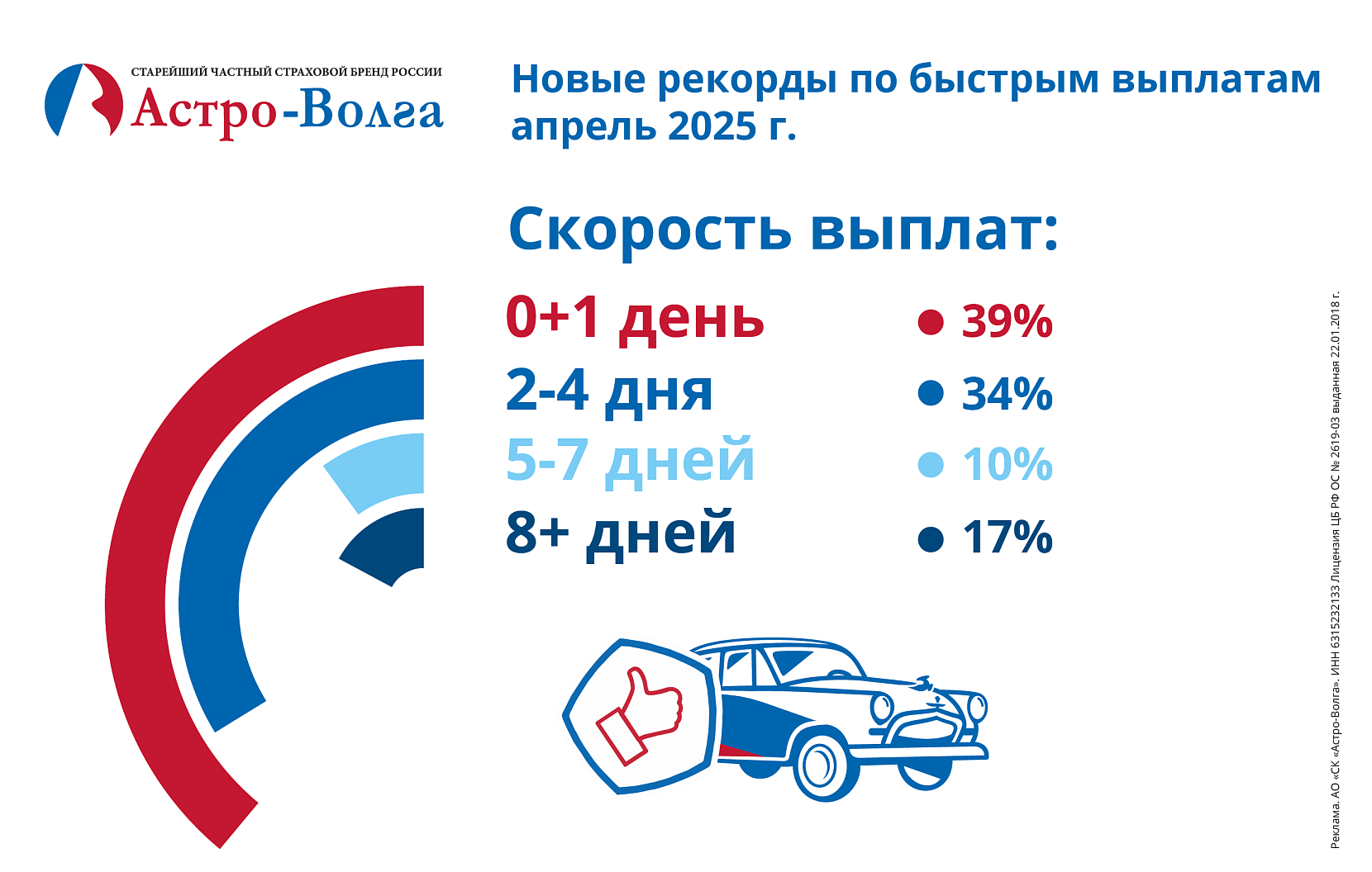 Астро-Волга демонстрирует высокую скорость урегулирования страховых случаев по ОСАГО