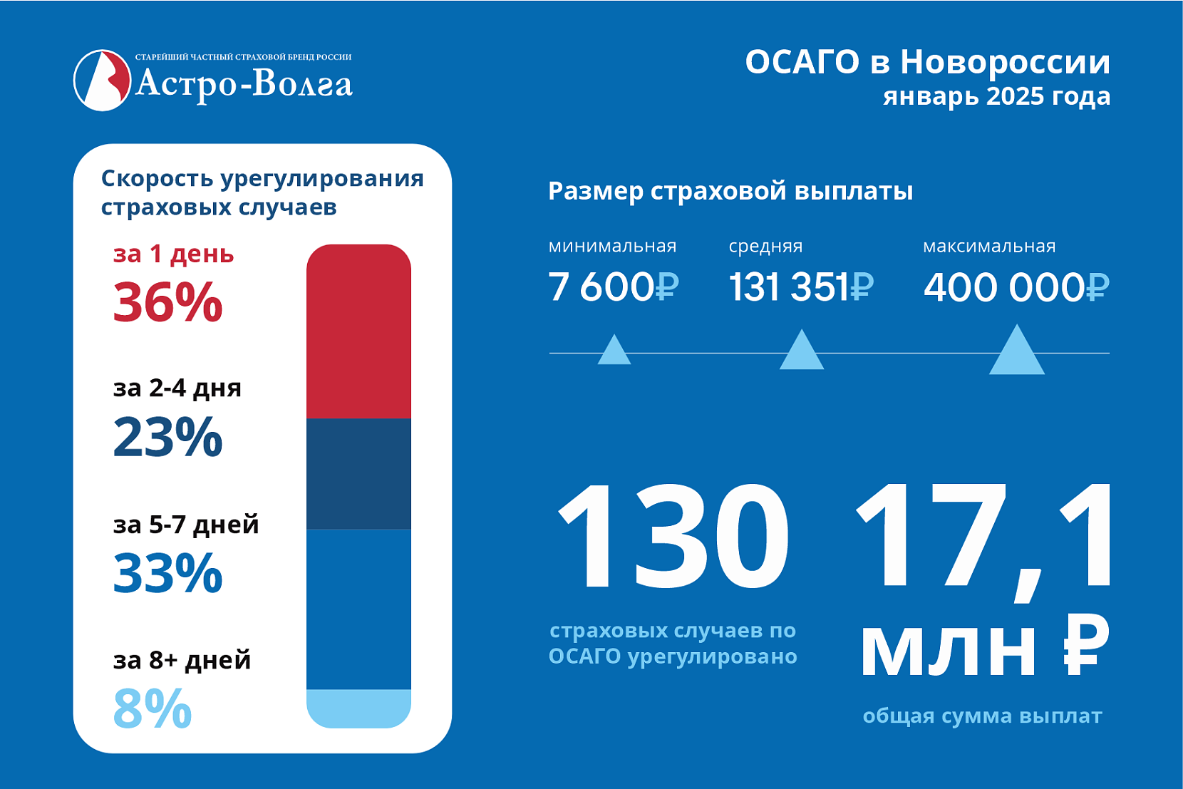 ОСАГО в Новороссии: январские выплаты 2025 года