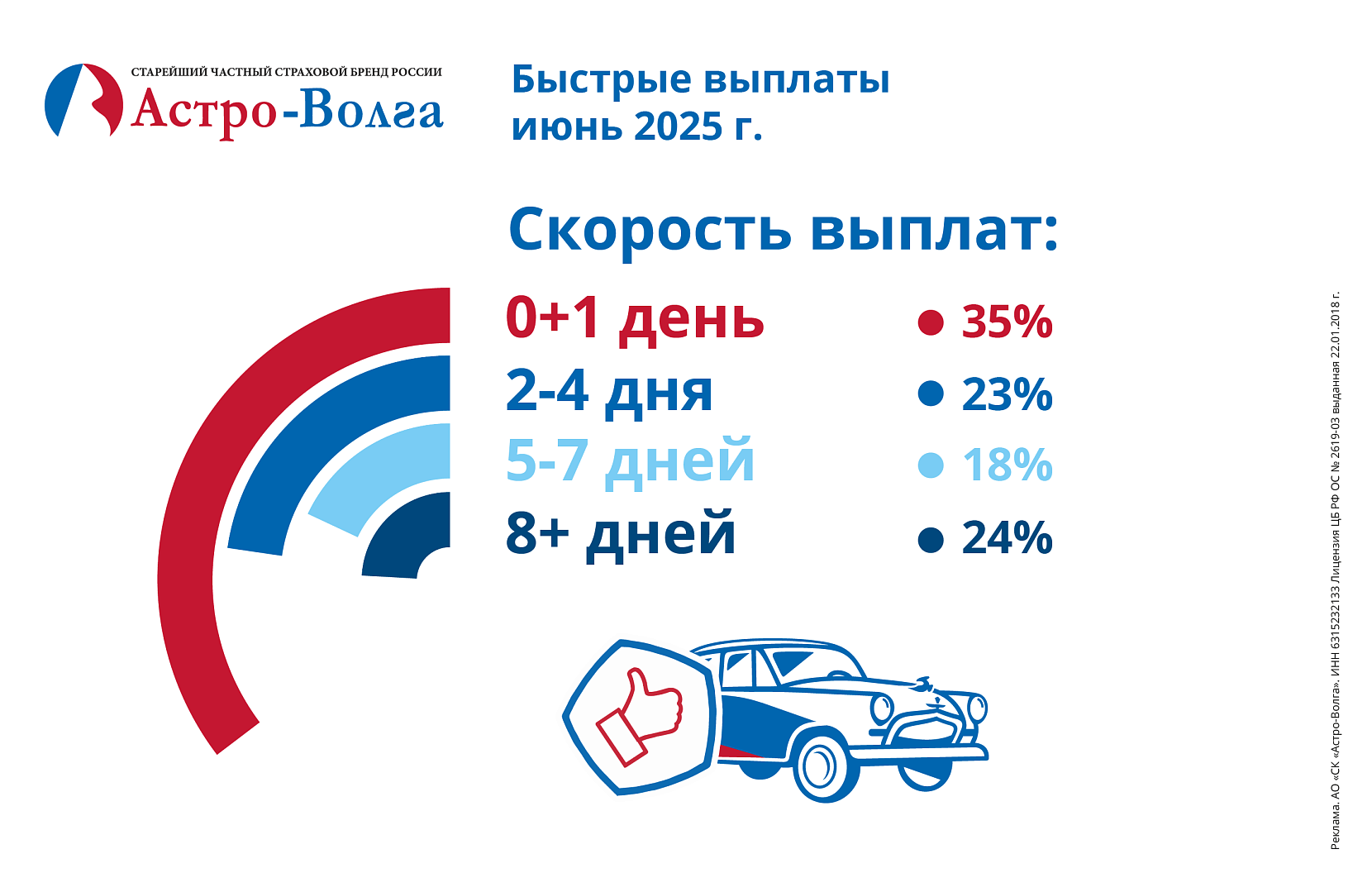 Компания «Астро-Волга» эффективно урегулирует страховые случаи по ОСАГО
