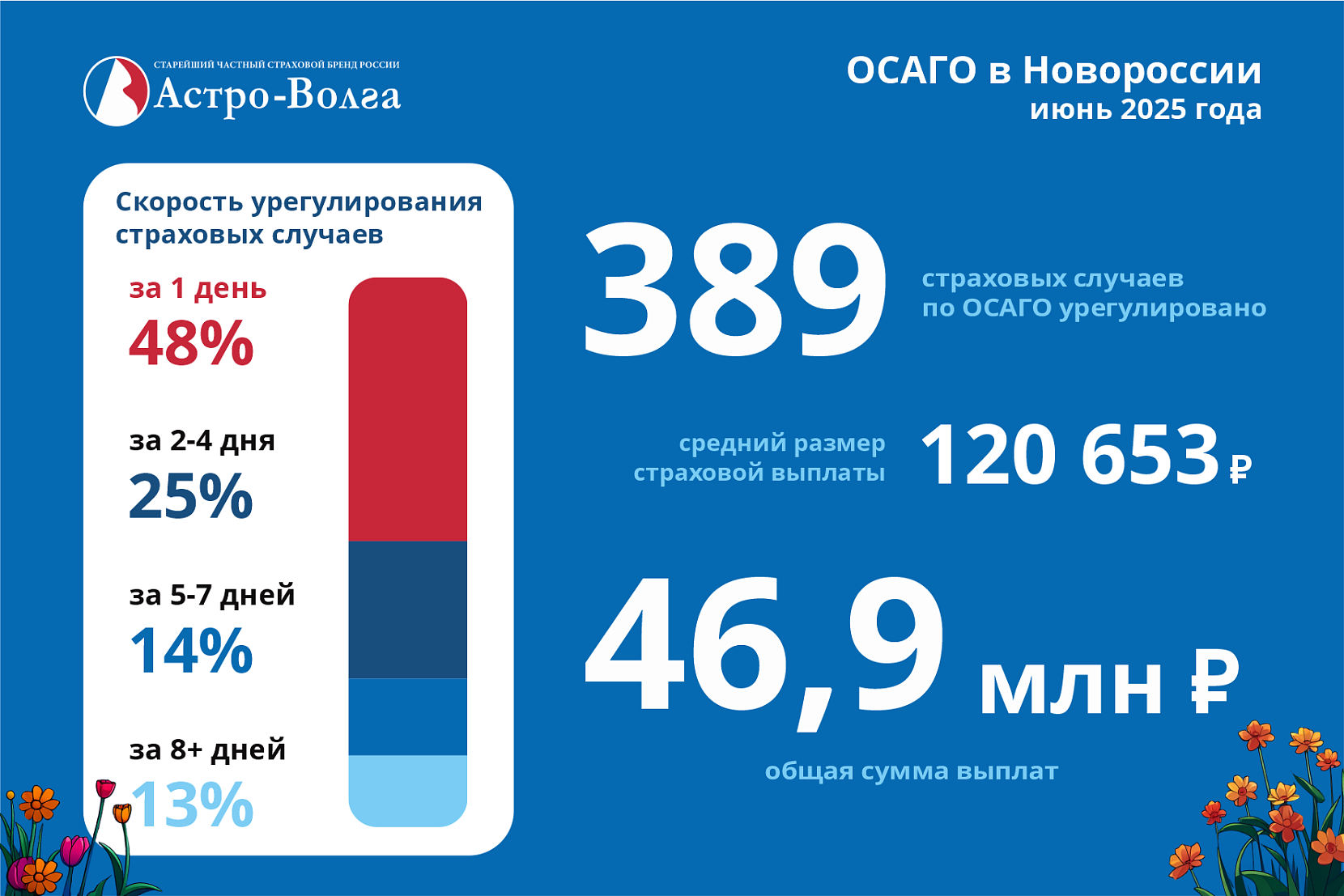 ОСАГО в Новороссии: результаты июня 2025 года