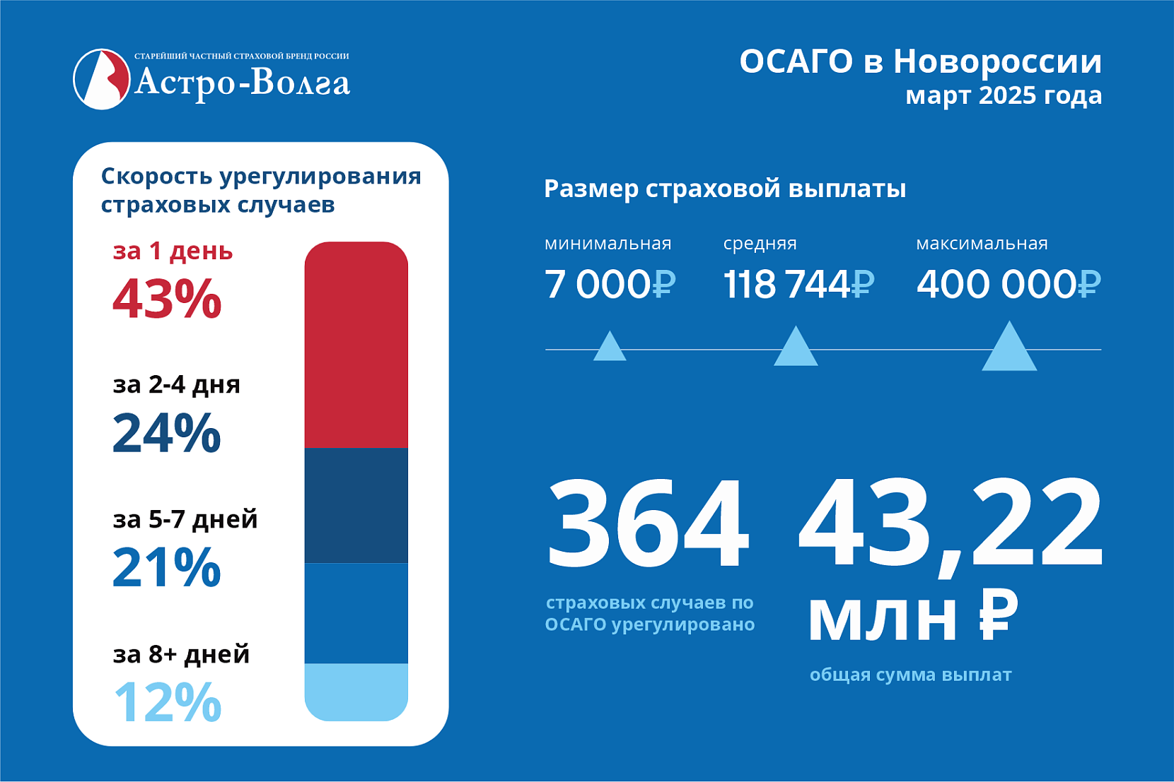 ОСАГО в Новороссии: Выплаты в марте 2025 года